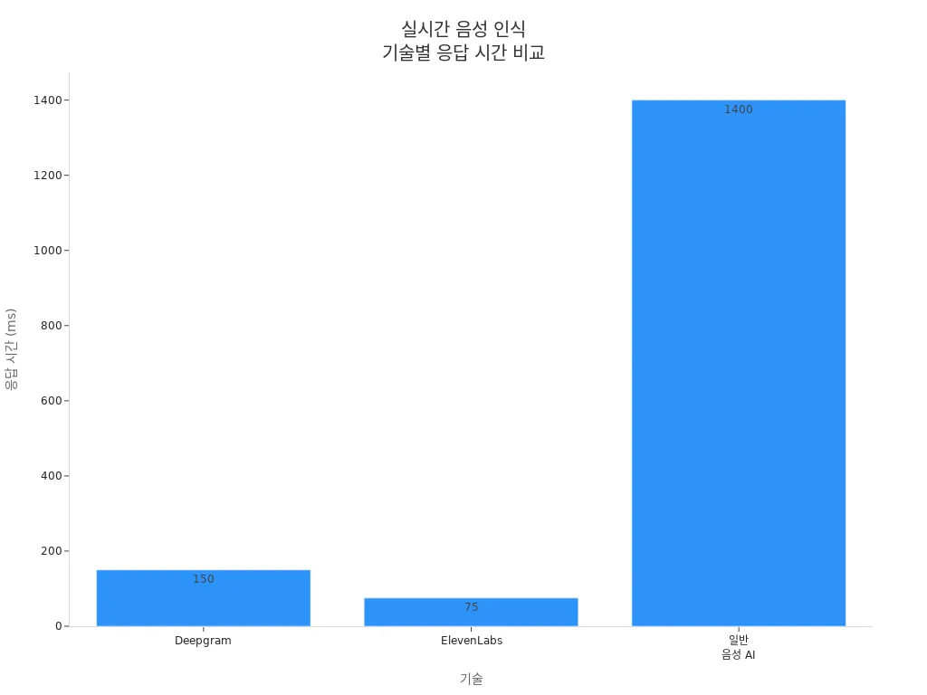 세 가지 음성 인식 기술의 응답 시간을 비교한 막대 그래프