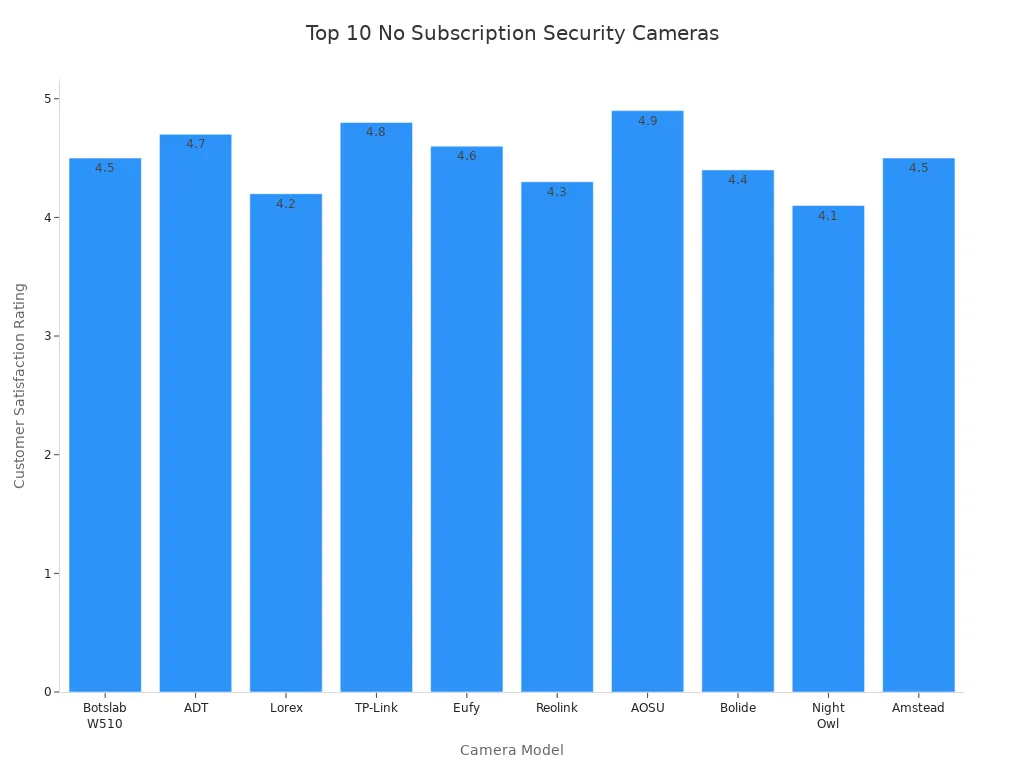 Bar chart comparing customer satisfaction ratings of top 10 no subscription security cameras in 2025