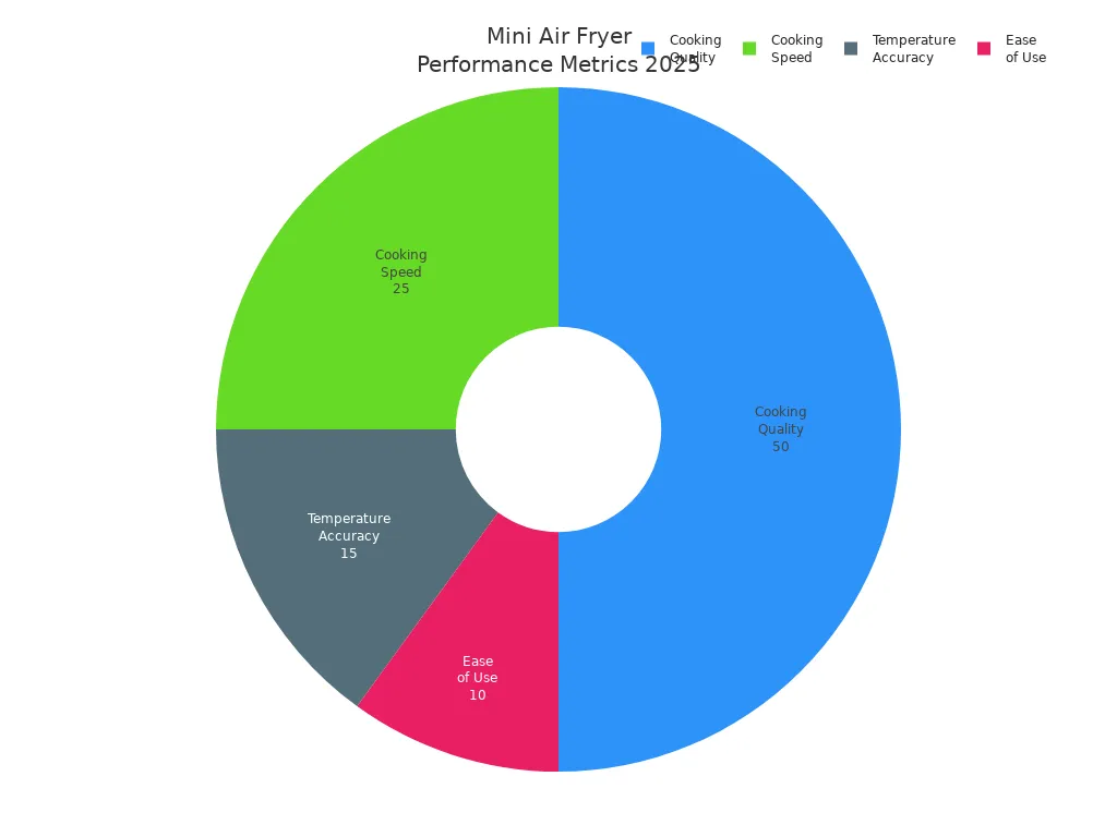Pie chart showing 2025 mini air fryer performance metric weightings