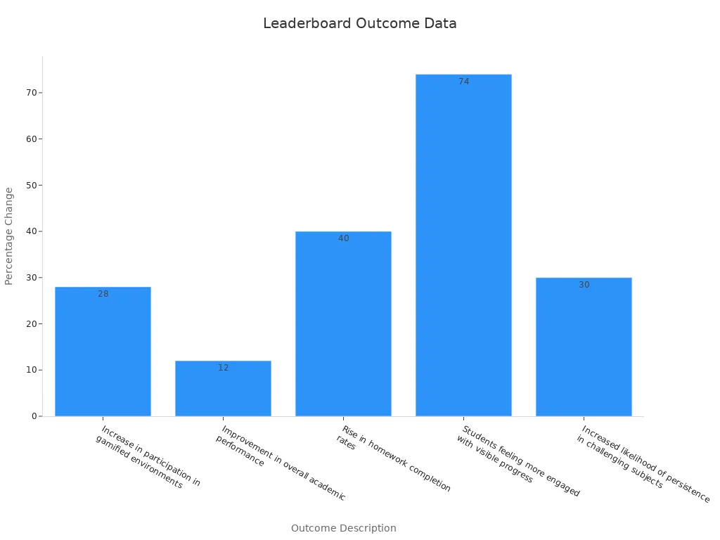 A bar chart showing percentage changes for various leaderboard outcomes in education