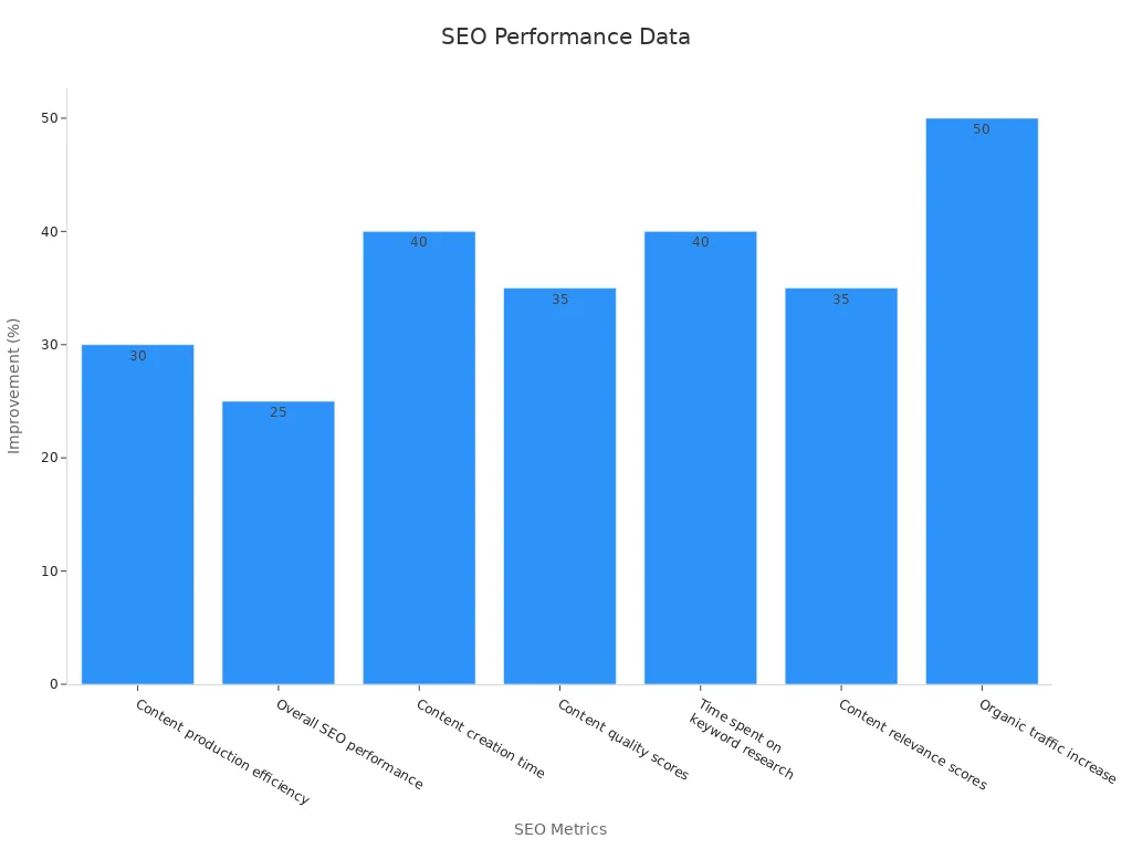 Bar chart with SEO performance metrics