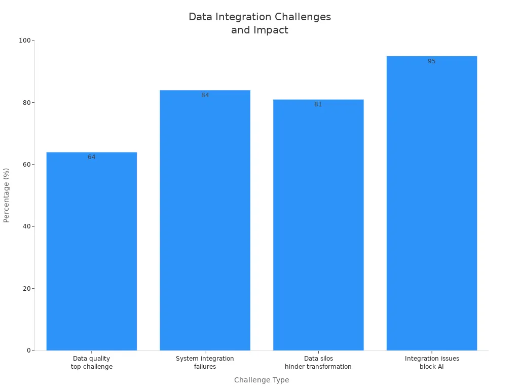 Bar chart showing percentages of organizations reporting data integration challenges