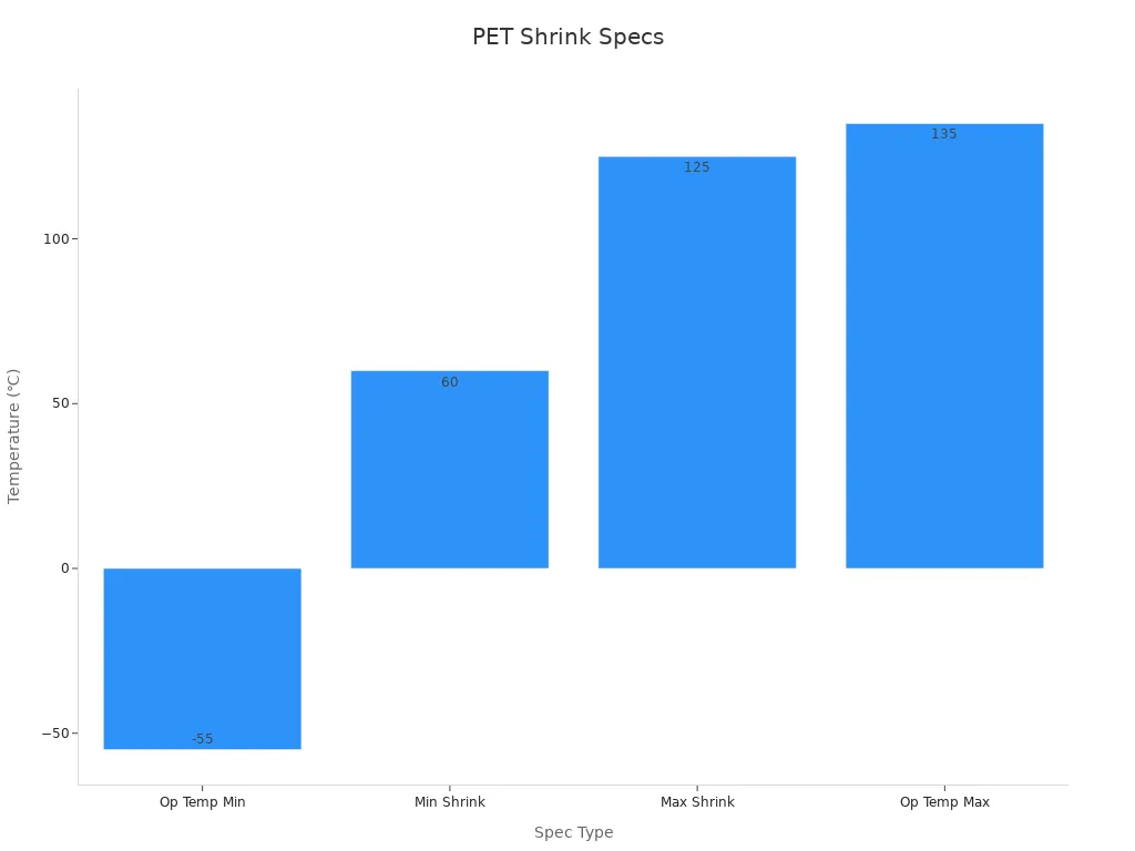 Bar chart comparing temperature specifications of PET shrink tubing used in MRI device safety