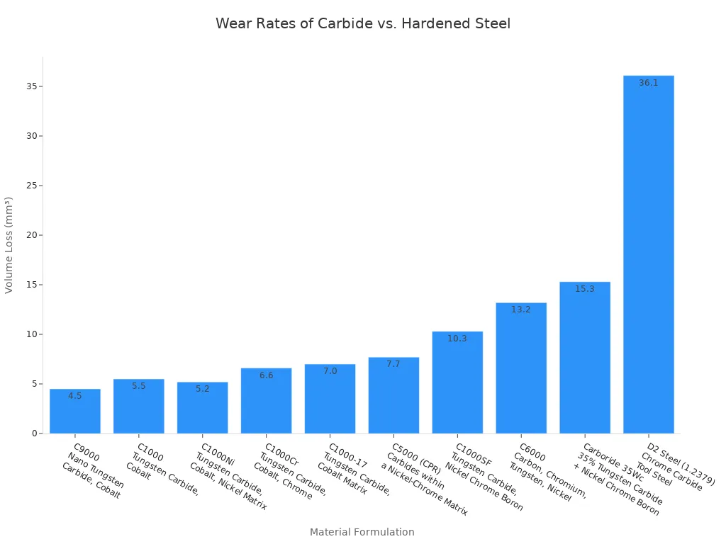 A bar chart showing the volume loss (wear rate) for various carbide formulations and D2 Steel. Carbide formulations generally show lower volume loss compared to D2 Steel.