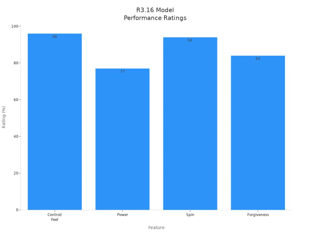 Bar chart comparing control, power, spin, and forgiveness ratings of the R3.16 pickleball paddle