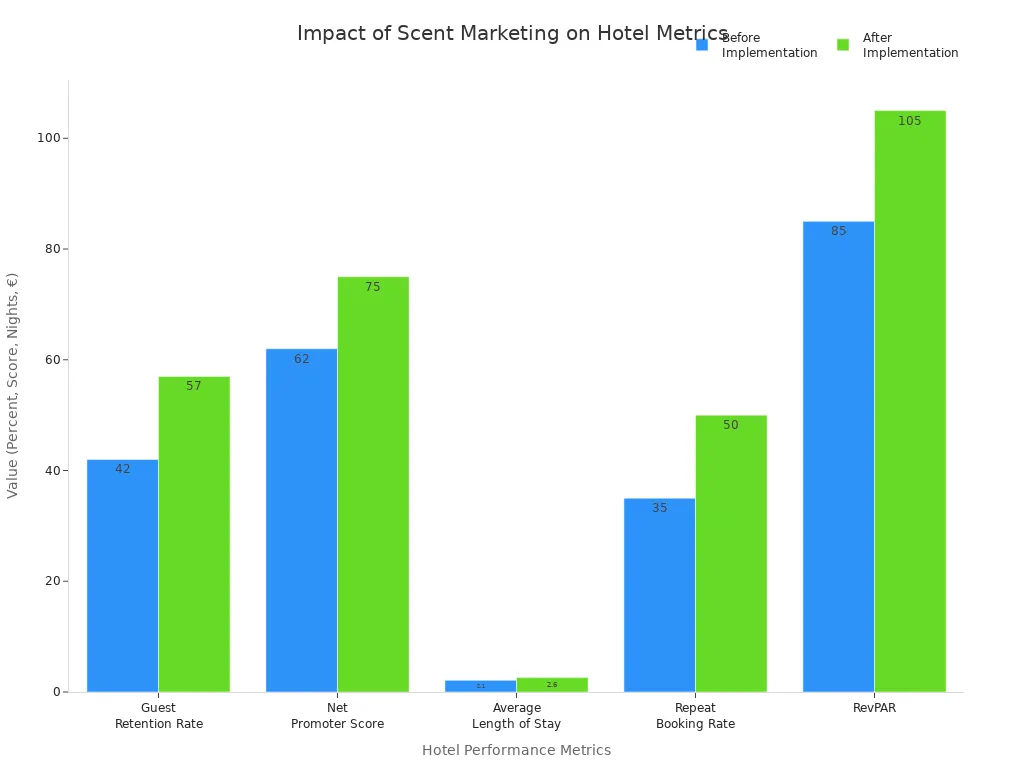 Grouped bar chart comparing hotel metrics before and after scent marketing implementation