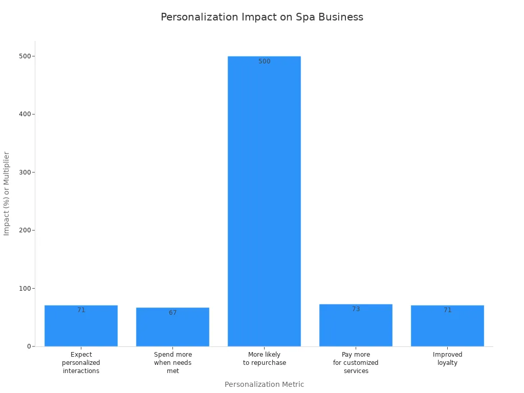 Bar chart showing how personalization affects repeat business and spa revenue