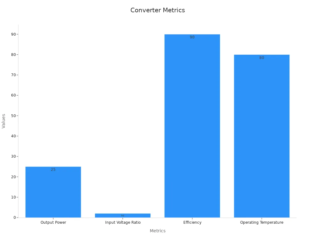 Bar chart showing output power, input voltage ratio, efficiency, and operating temperature