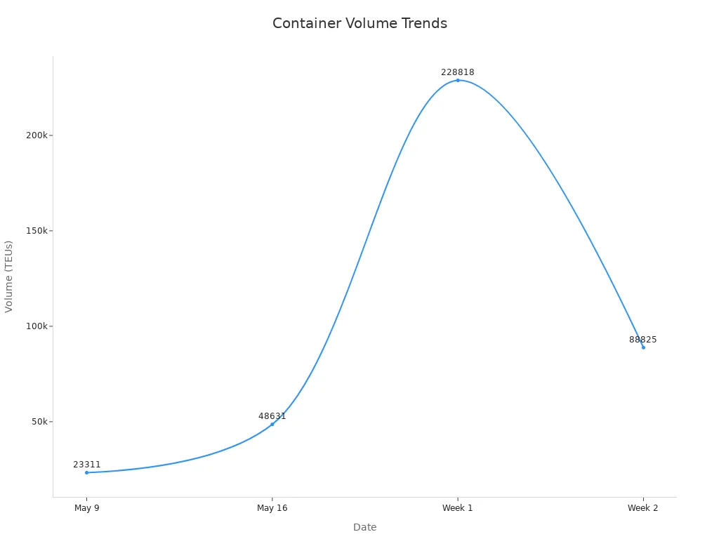 A line chart showing container booking volumes over dates