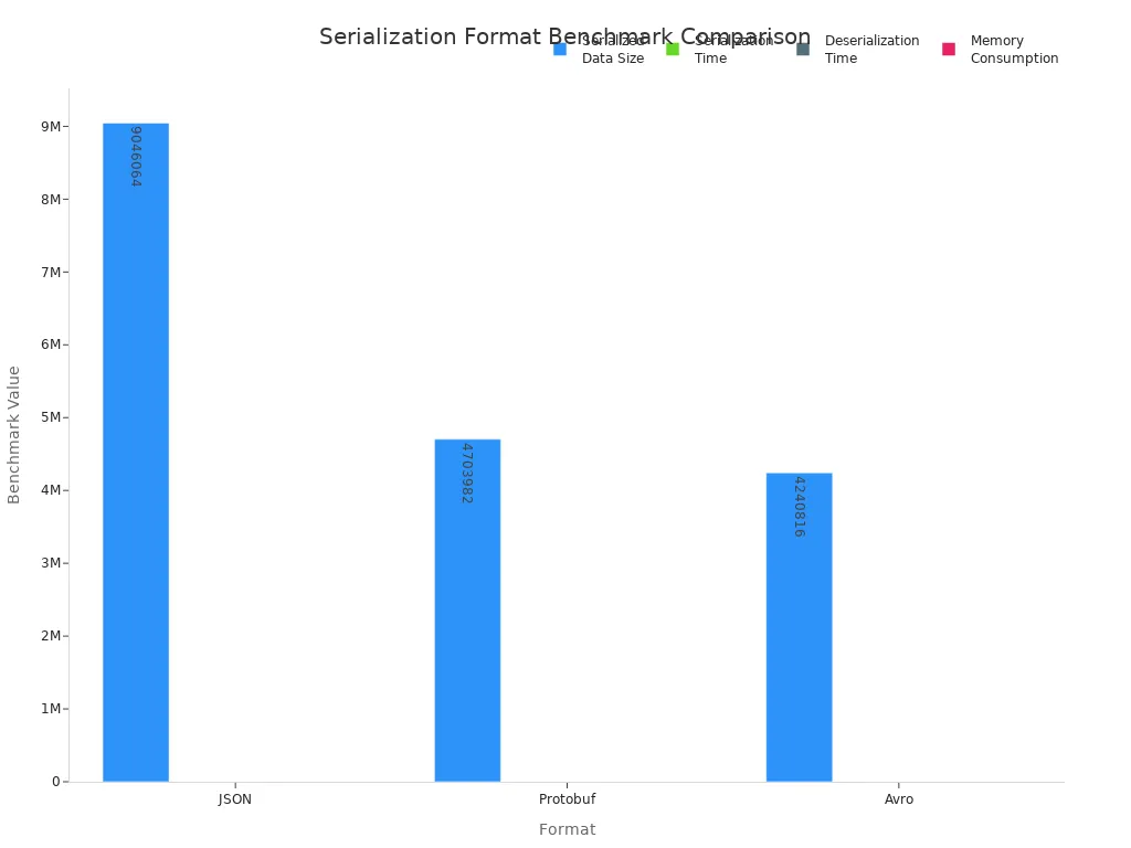 Bar charts comparing JSON, Protobuf, and Avro for data size, speed, and memory