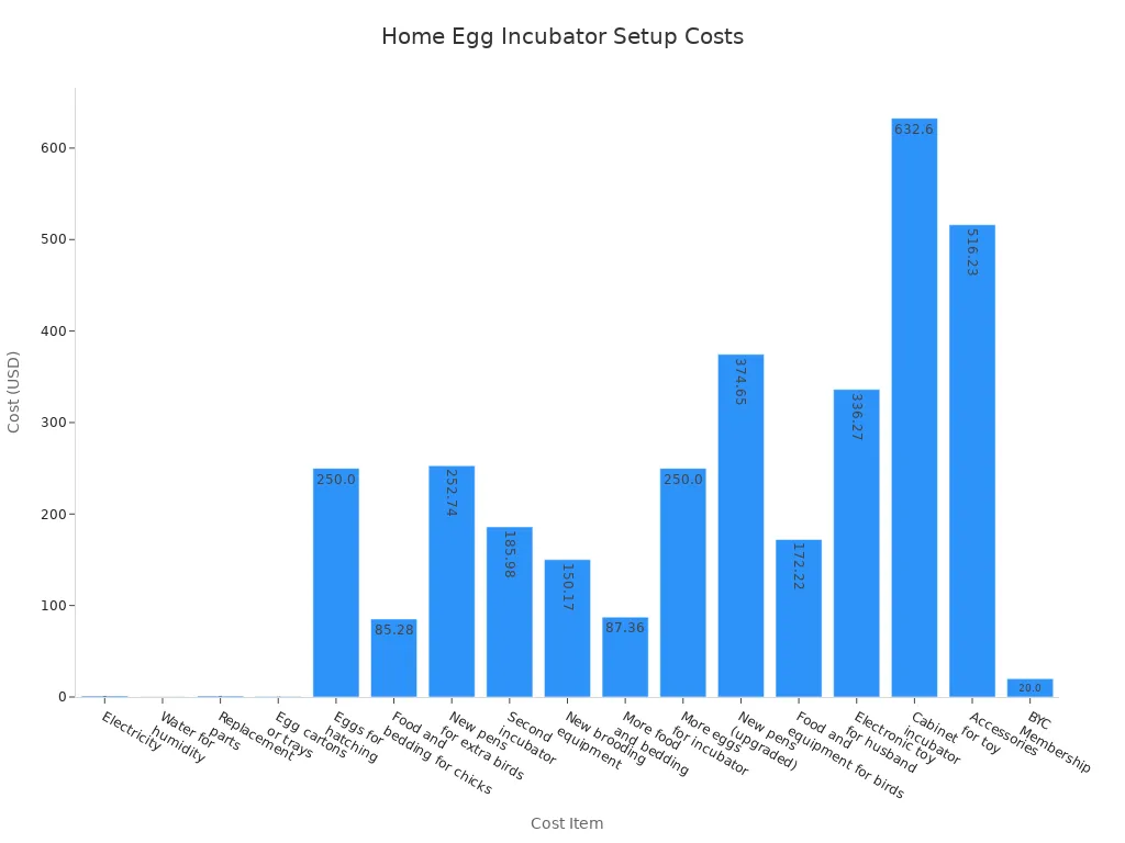 Bar chart comparing average costs for home egg incubator setup items in 2025