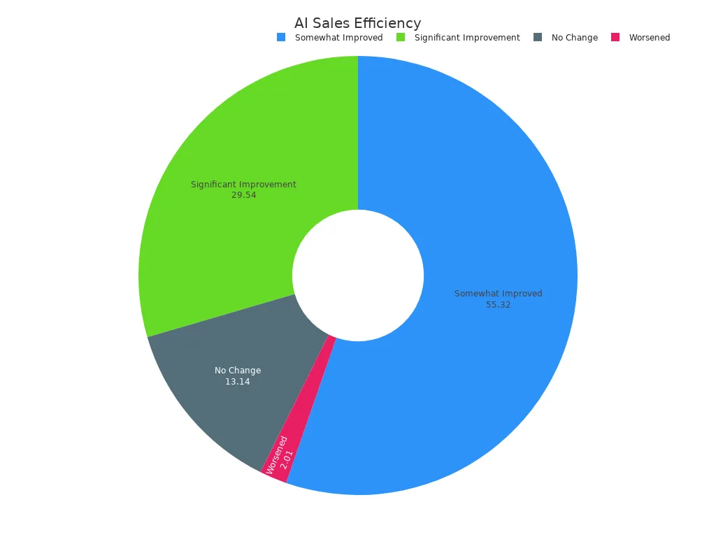 Pie chart showing how AI improves sales content creation