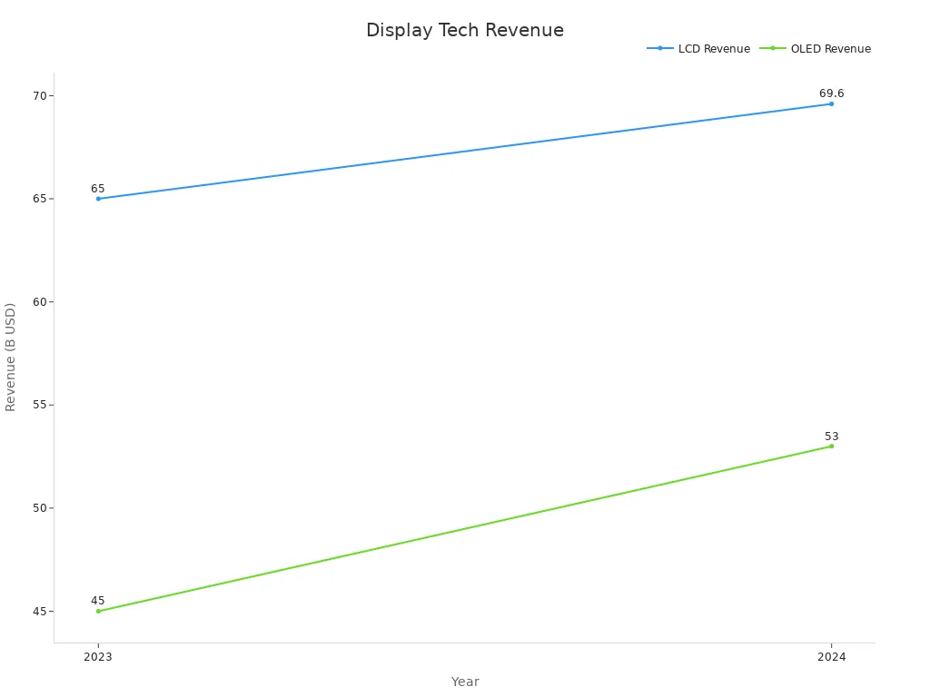 A line chart showing LCD and OLED revenue trends over 2023 and 2024