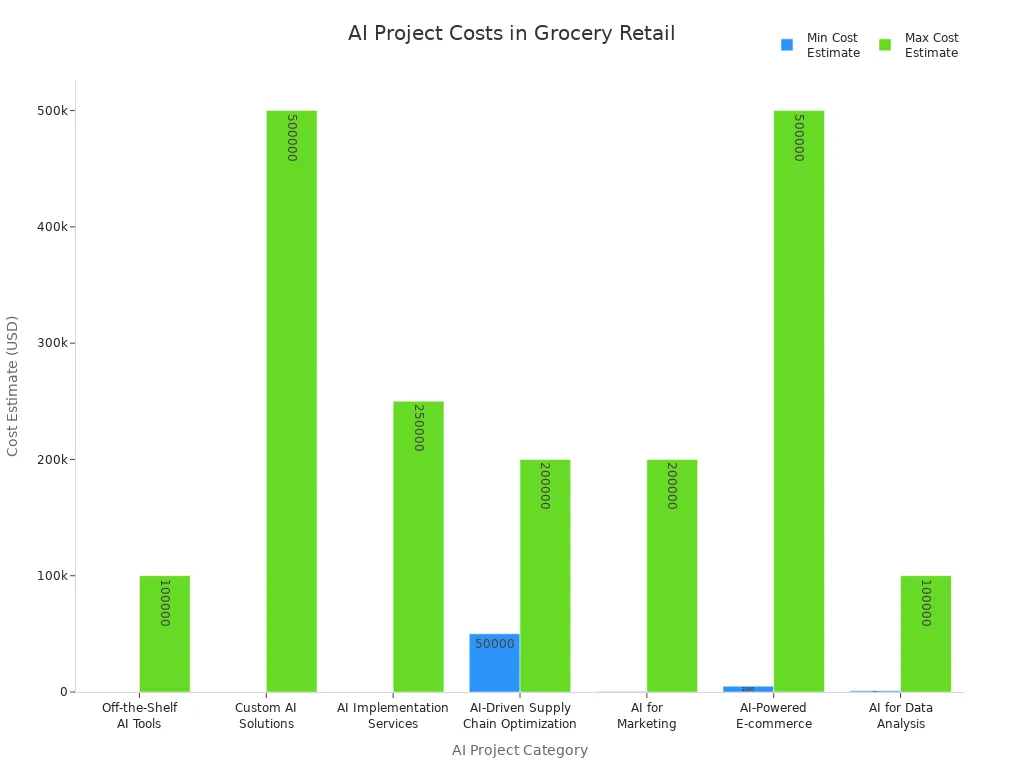 Bar chart comparing minimum and maximum implementation costs for AI projects in grocery retail