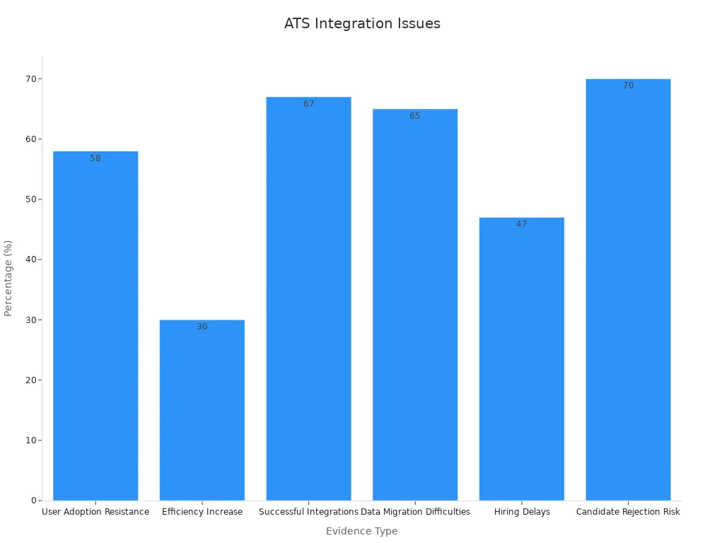 Bar chart showing ATS integration metrics in HR