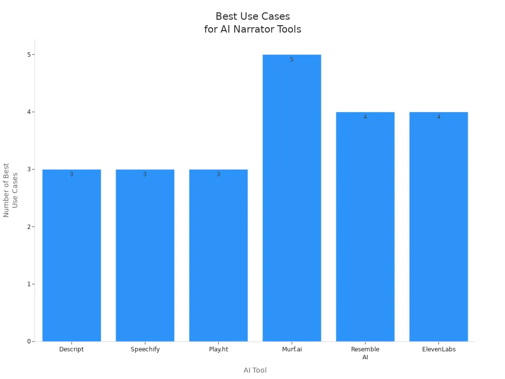 Bar chart comparing the number of best use cases for each AI narrator video tool