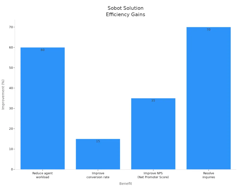 Bar chart showing Sobot's solution improvement percentages for various live chat benefits