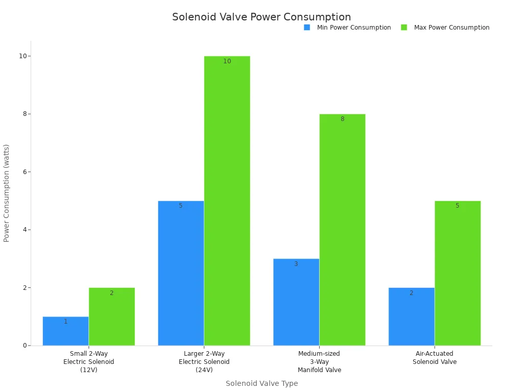 A bar chart showing the minimum and maximum power consumption in watts for different types of solenoid valves.