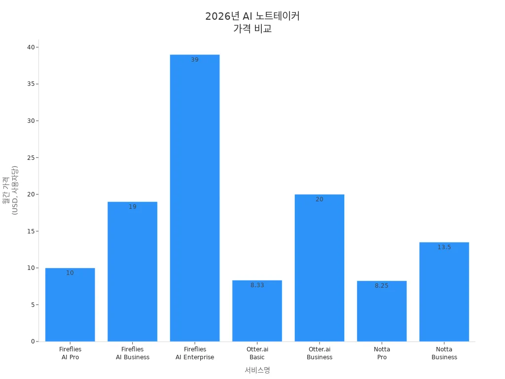 2026년 주요 AI 노트테이커 서비스별 사용자당 월 가격 비교 막대 차트
