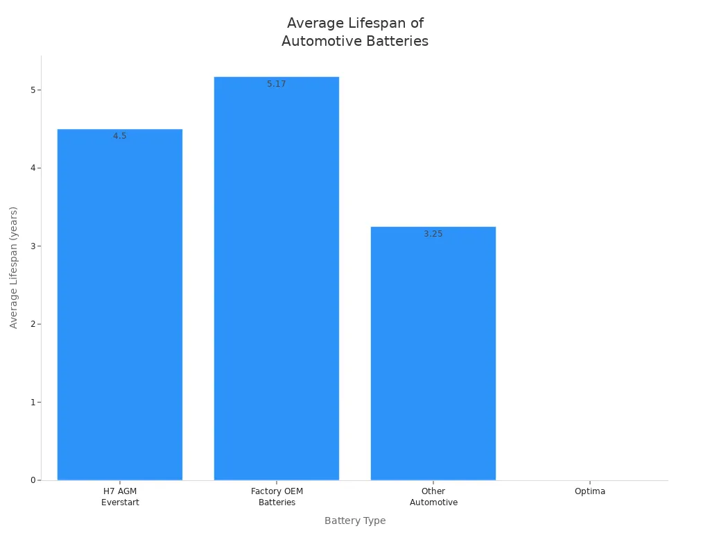 Bar chart comparing average lifespan of H7 AGM Everstart, Factory OEM, Other Automotive, and Optima batteries