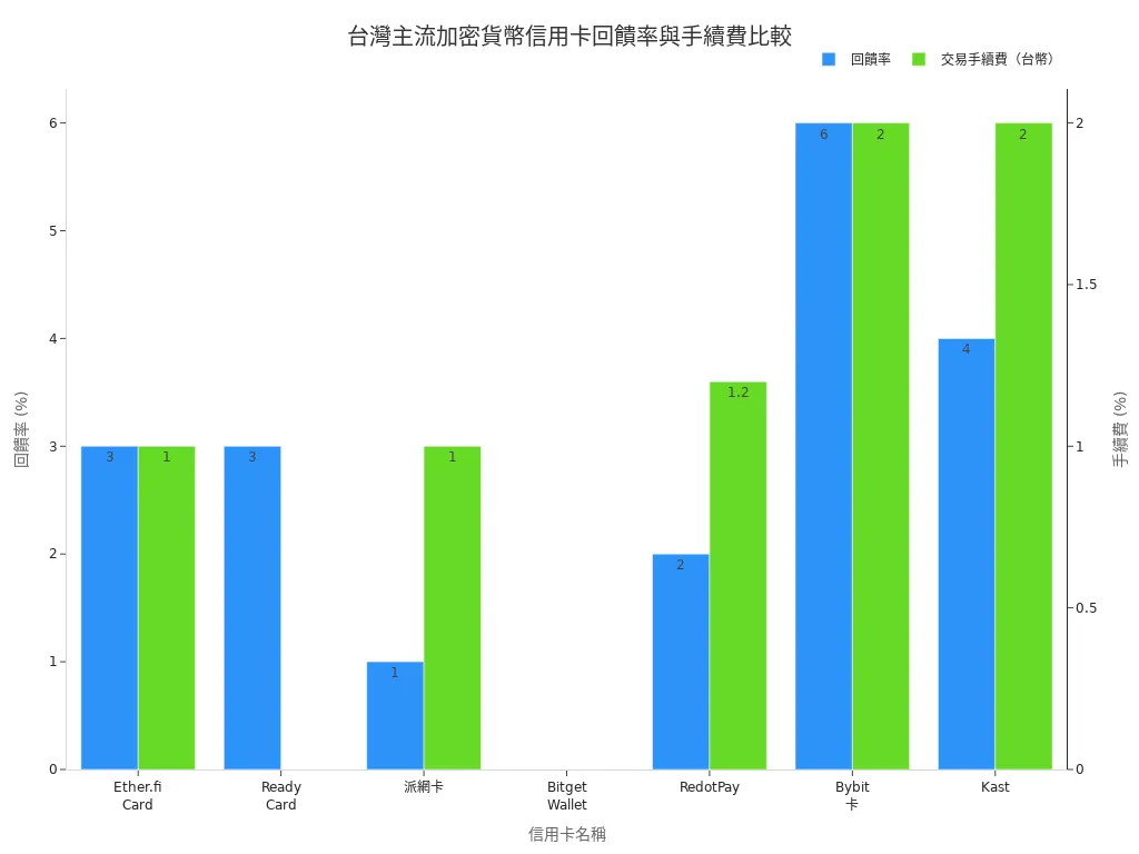 台灣主流加密貨幣信用卡回饋率與手續費條狀圖
