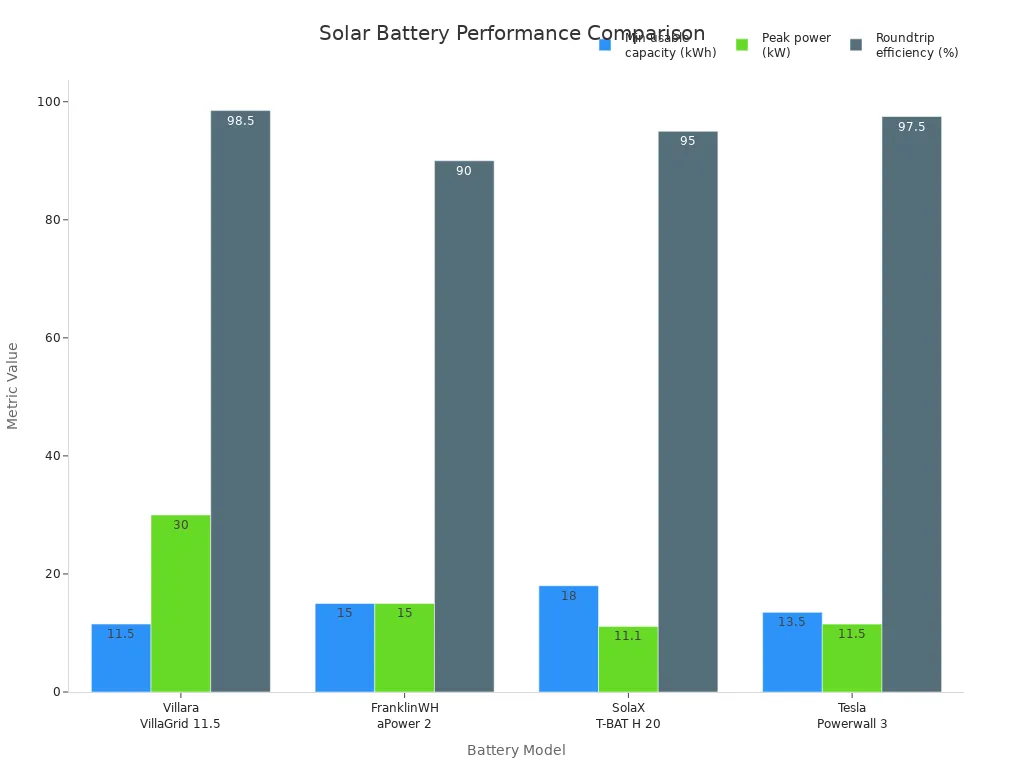 Bar chart comparing capacity, peak power, and efficiency of four residential solar batteries