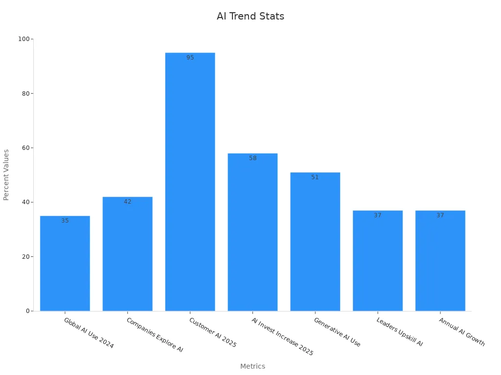 Bar chart showing percentage metrics for AI adoption trends.