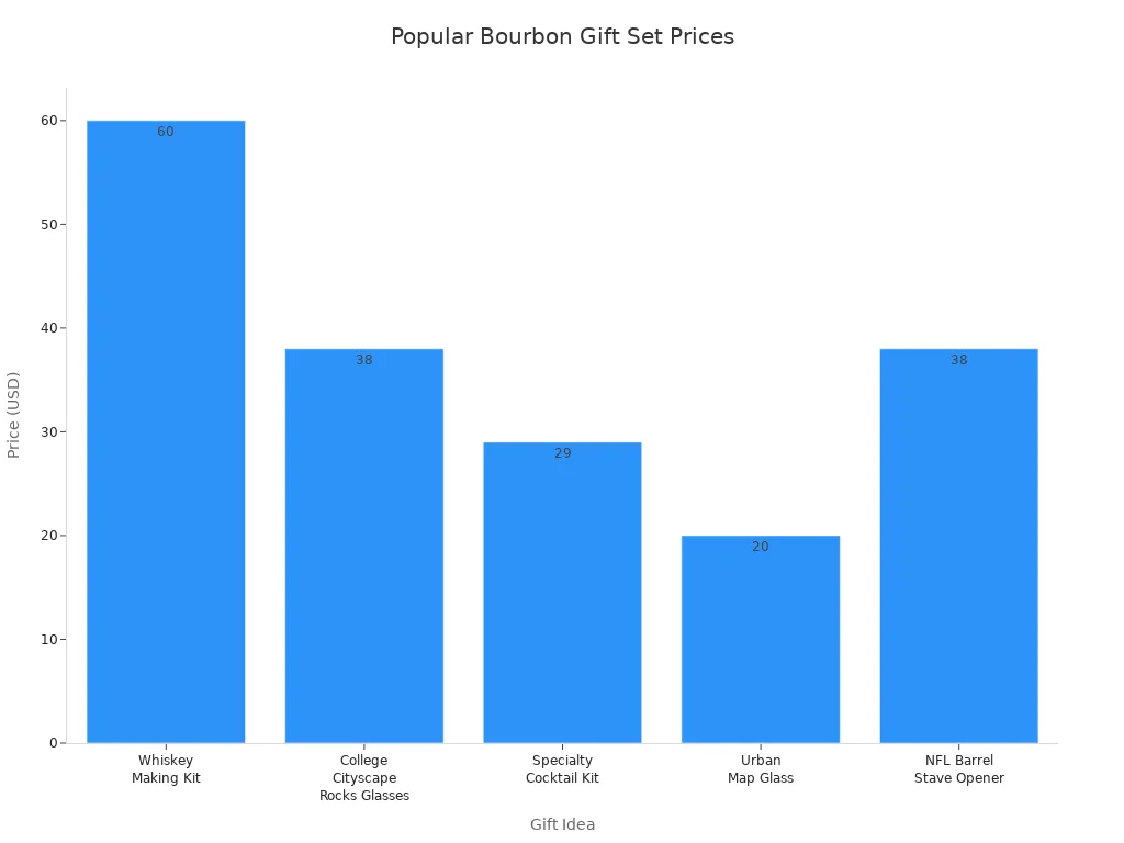 Bar chart comparing prices of popular bourbon gift sets