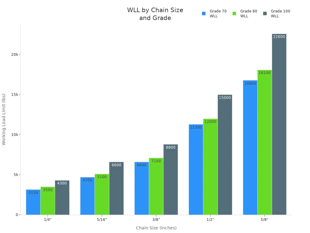 Bar chart comparing working load limits for different chain sizes and grades