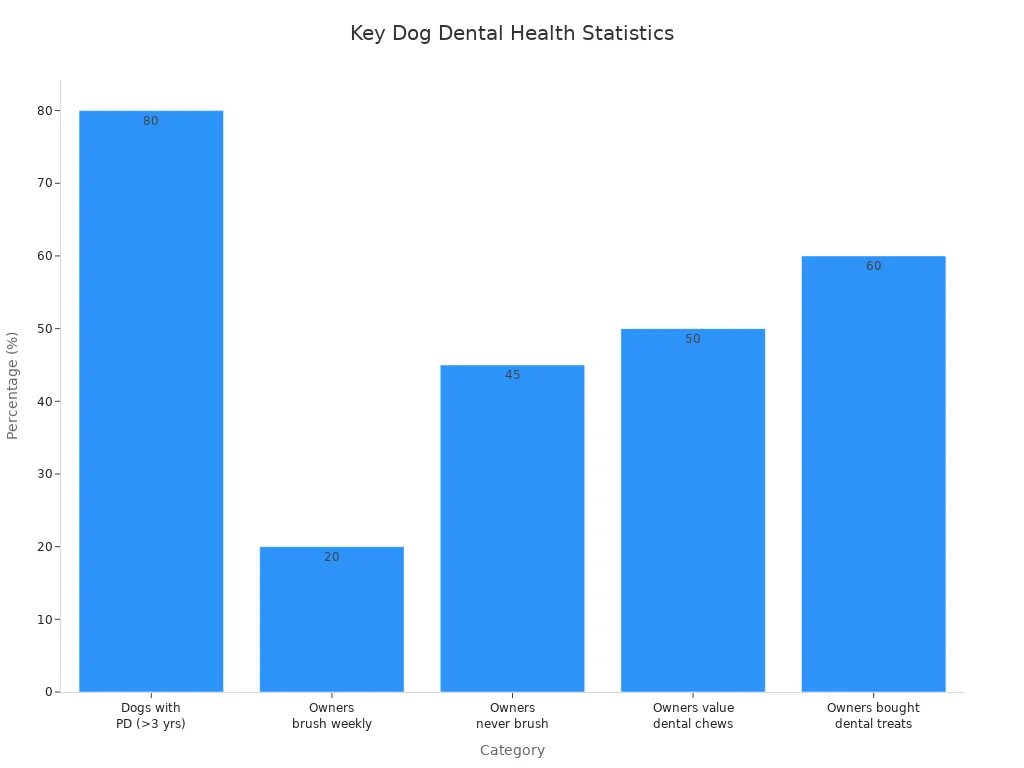 Bar chart showing prevalence of periodontal disease, owner brushing habits, and use of dental chews in dogs