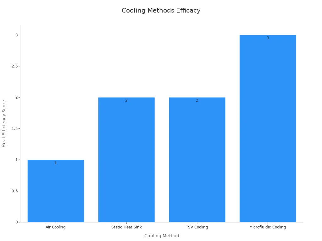 Balken diagramm mit kartierten Wärme effizienz werten für vier Kühl methoden in 3D-ICs