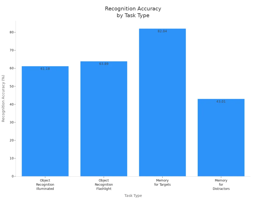 Bar chart comparing recognition accuracy for different task types under various conditions