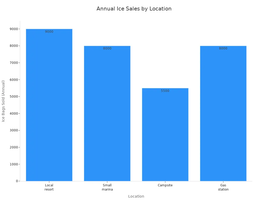 Bar chart showing annual ice bags sold at four locations