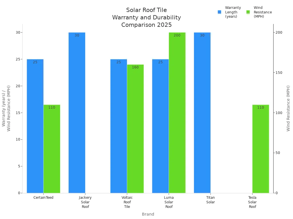 Bar chart comparing warranty lengths and wind resistance ratings for top solar roof tile brands in 2025