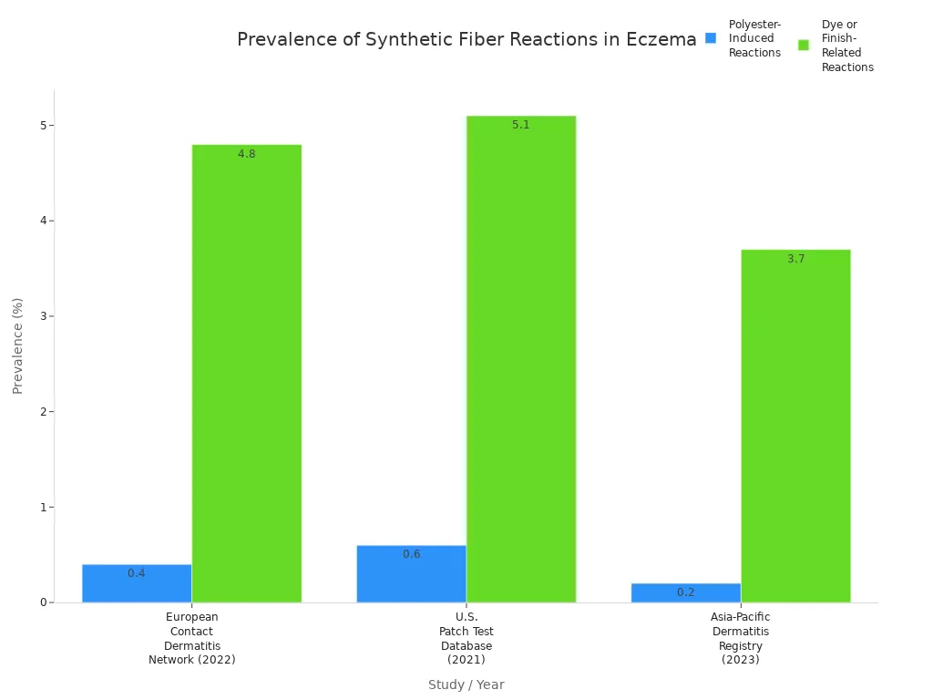 Bar chart comparing polyester and dye/finish-related reaction rates in eczema patients across three studies