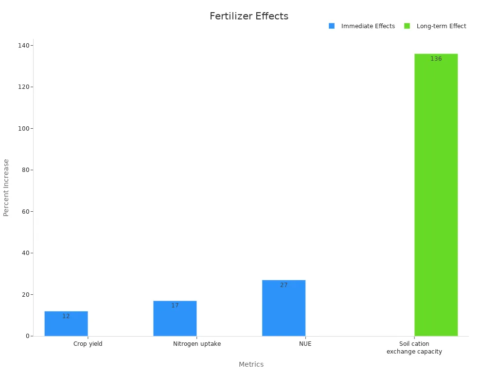 Grouped bar chart comparing immediate and long-term fertilizer effects