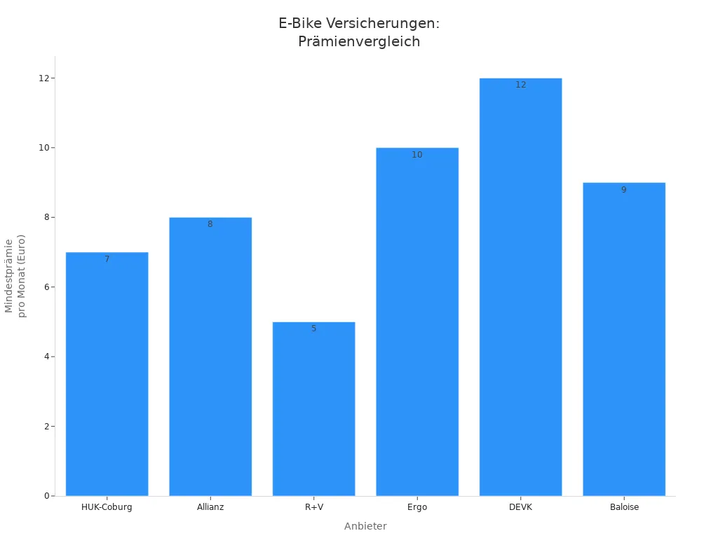 Balkendiagramm zeigt Mindestprämien verschiedener E-Bike Versicherungsanbieter