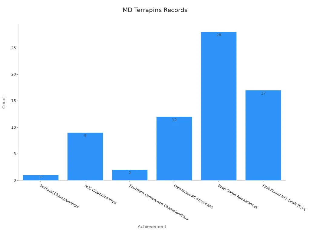 Bar chart showing Maryland Terrapins football achievements counts