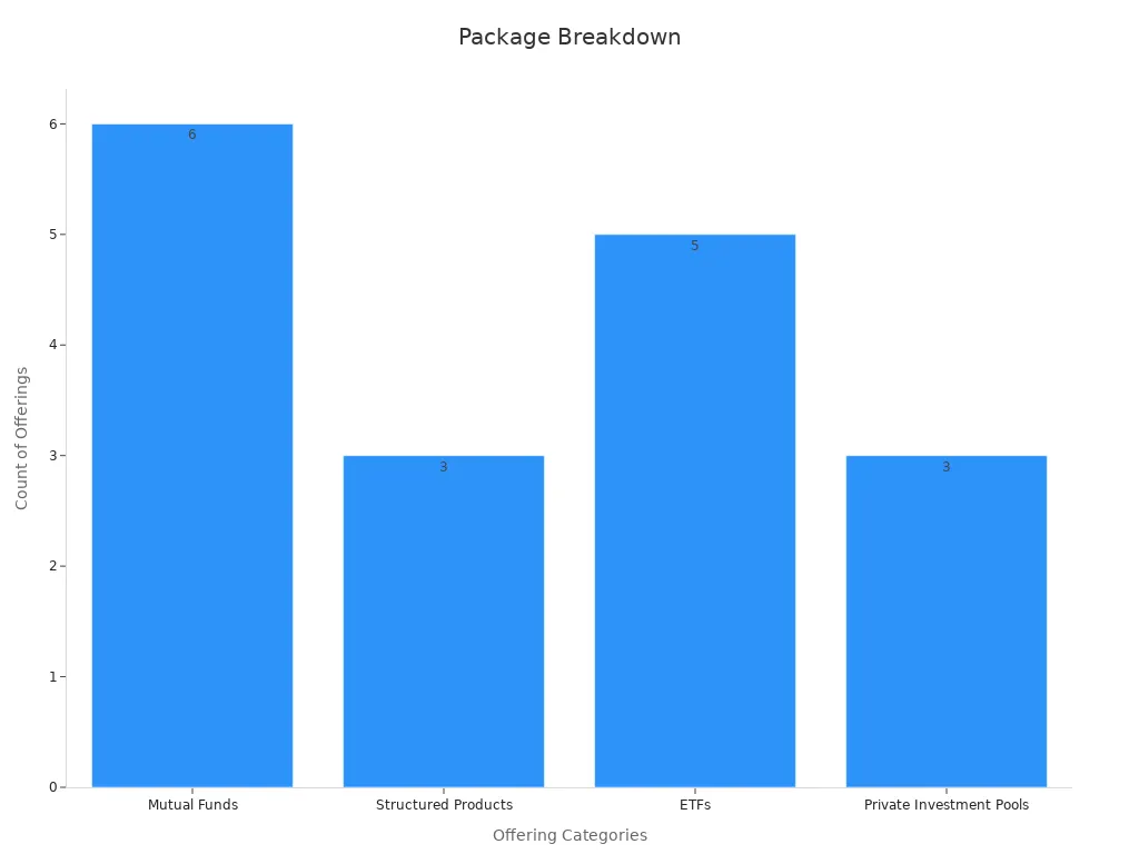 Bar chart showing number of offerings per category