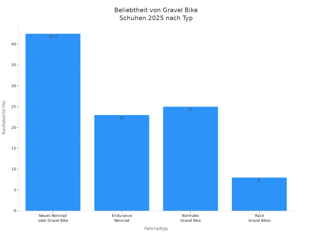 Balkendiagramm zeigt die Kaufabsicht für verschiedene Gravel Bike Typen im Jahr 2025