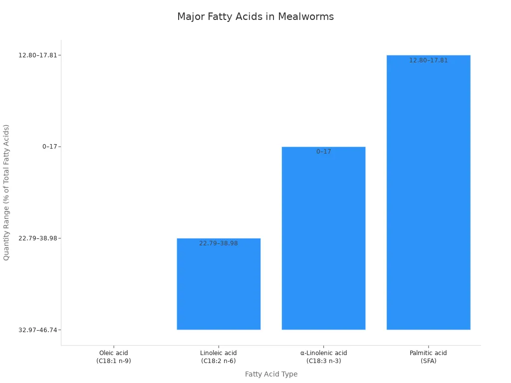 Bar chart comparing the percentage ranges of major fatty acids in mealworms
