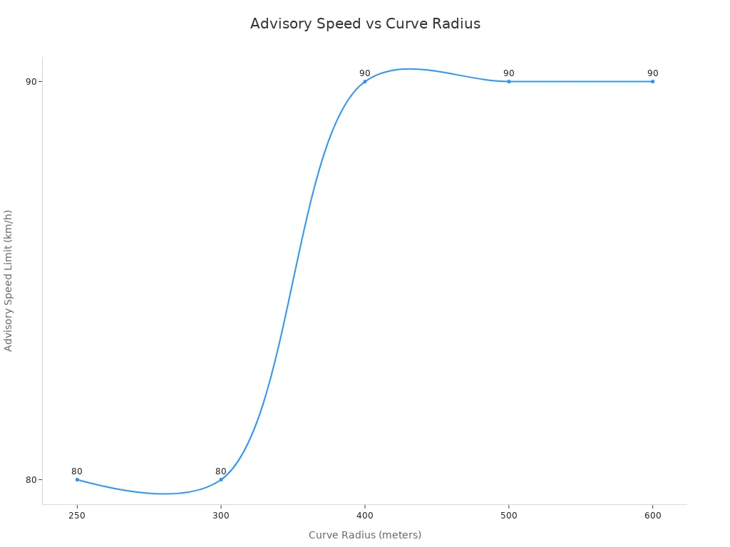 Line chart showing advisory speed limits increasing with curve radius