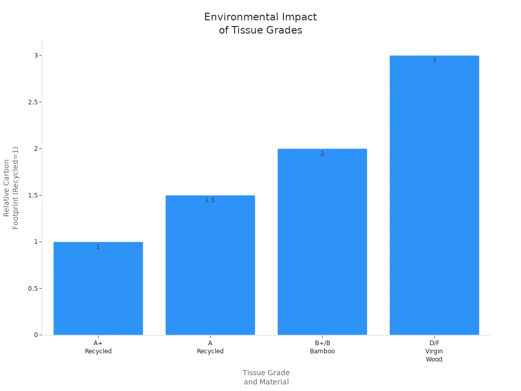 Bar chart comparing carbon footprint of tissue grades: recycled, bamboo, and virgin wood.
