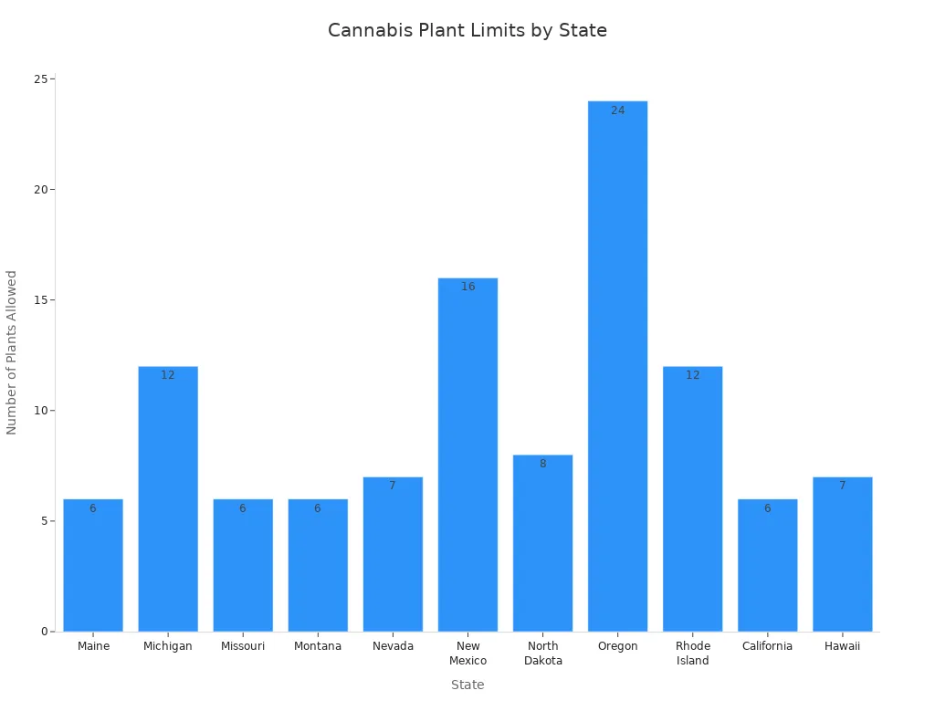 Bar chart comparing number of cannabis plants allowed for home cultivation by state