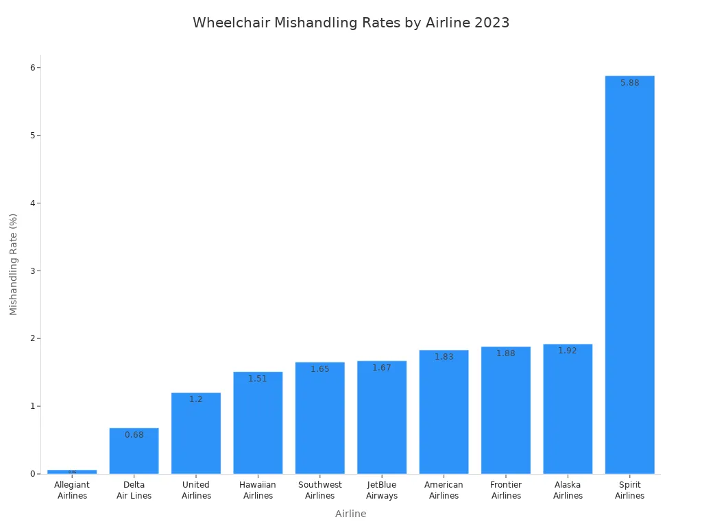 Bar chart comparing 2023 mishandling rates of power wheelchair scooters by airline