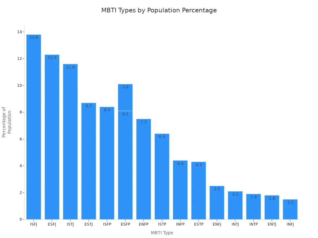 Bar chart showing the percentage of each MBTI type in the population, with ISFJ as most common and INFJ as rarest.