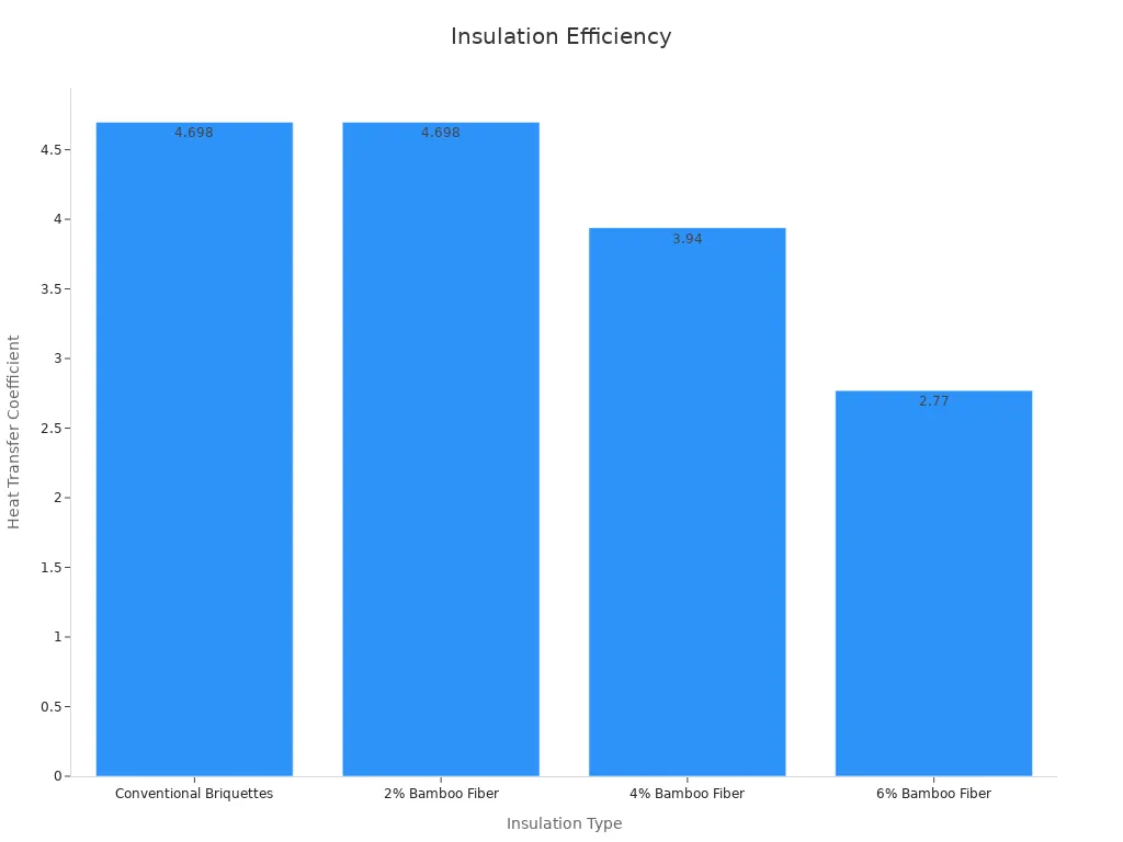 Bar chart of insulation type vs heat transfer coefficient showing improved efficiency with increased bamboo fiber content