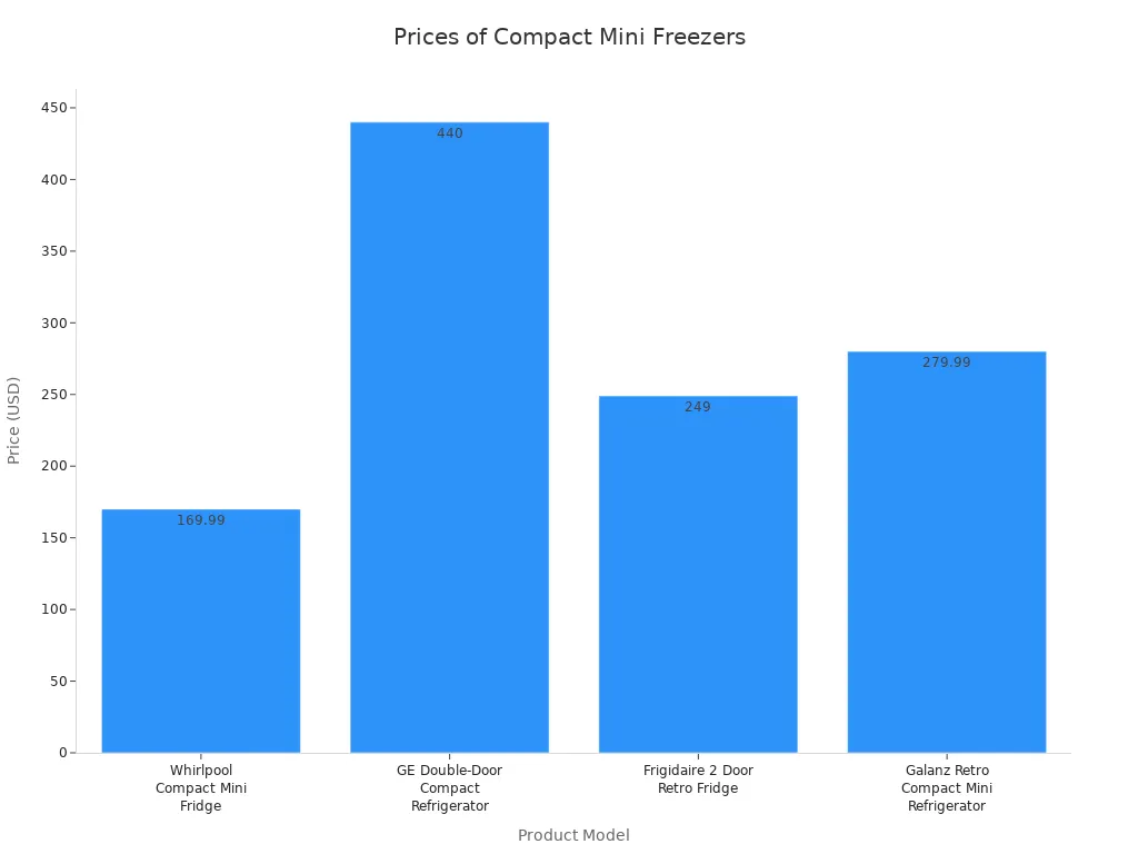Bar chart comparing prices of four compact mini freezer models