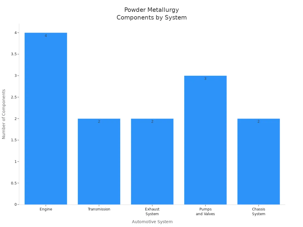 Bar chart showing number of powder metallurgy components per automotive system