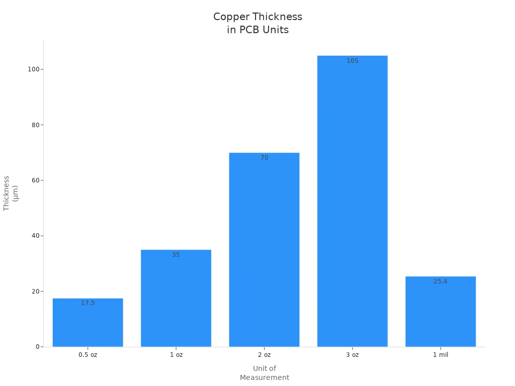 Bar chart comparing copper thickness in micrometers for standard PCB units
